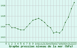 Courbe de la pression atmosphrique pour Montredon des Corbires (11)