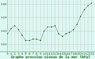 Courbe de la pression atmosphrique pour Pointe de Socoa (64)