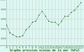 Courbe de la pression atmosphrique pour Douzens (11)