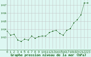 Courbe de la pression atmosphrique pour Biarritz (64)