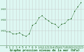 Courbe de la pression atmosphrique pour Fameck (57)