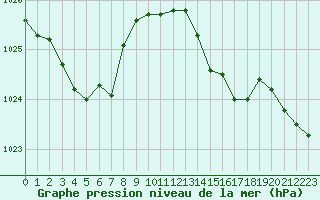 Courbe de la pression atmosphrique pour Calais / Marck (62)