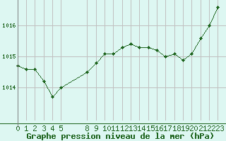 Courbe de la pression atmosphrique pour Recoules de Fumas (48)