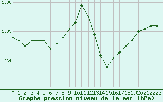 Courbe de la pression atmosphrique pour Bordeaux (33)