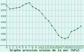Courbe de la pression atmosphrique pour Ble / Mulhouse (68)