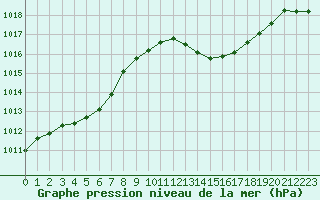 Courbe de la pression atmosphrique pour Trets (13)