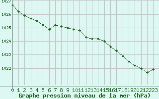 Courbe de la pression atmosphrique pour Quimperl (29)