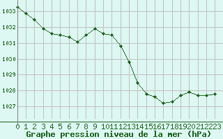 Courbe de la pression atmosphrique pour Nmes - Courbessac (30)