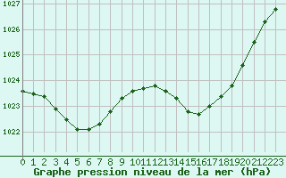 Courbe de la pression atmosphrique pour Orlans (45)