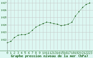 Courbe de la pression atmosphrique pour Tarbes (65)