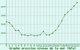 Courbe de la pression atmosphrique pour Creil (60)