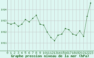 Courbe de la pression atmosphrique pour Montauban (82)