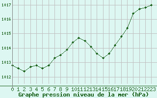 Courbe de la pression atmosphrique pour Le Luc (83)