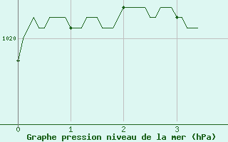 Courbe de la pression atmosphrique pour Brive-Laroche (19)