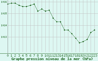 Courbe de la pression atmosphrique pour Tauxigny (37)