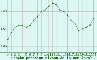 Courbe de la pression atmosphrique pour Dolembreux (Be)