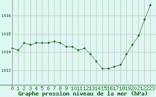 Courbe de la pression atmosphrique pour Le Luc - Cannet des Maures (83)