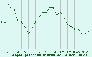 Courbe de la pression atmosphrique pour Sausseuzemare-en-Caux (76)