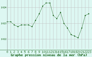 Courbe de la pression atmosphrique pour Saint-Nazaire-d