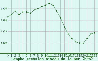 Courbe de la pression atmosphrique pour Romorantin (41)