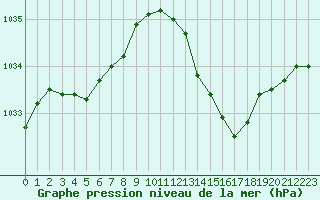 Courbe de la pression atmosphrique pour Avord (18)