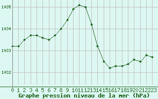 Courbe de la pression atmosphrique pour La Poblachuela (Esp)