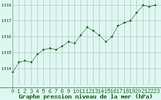 Courbe de la pression atmosphrique pour Le Mans (72)