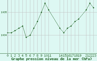 Courbe de la pression atmosphrique pour Estres-la-Campagne (14)