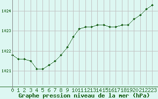 Courbe de la pression atmosphrique pour Hd-Bazouges (35)