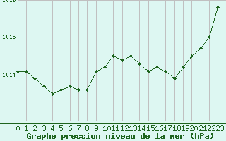 Courbe de la pression atmosphrique pour Leucate (11)