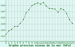 Courbe de la pression atmosphrique pour Roissy (95)