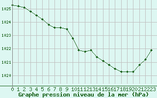 Courbe de la pression atmosphrique pour Roanne (42)