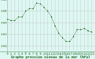 Courbe de la pression atmosphrique pour Muret (31)