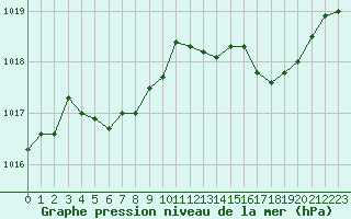Courbe de la pression atmosphrique pour Deauville (14)