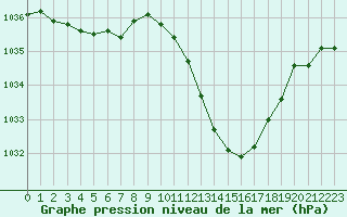 Courbe de la pression atmosphrique pour Sisteron (04)