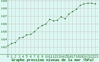 Courbe de la pression atmosphrique pour Metz-Nancy-Lorraine (57)