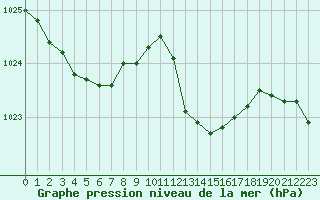 Courbe de la pression atmosphrique pour Figari (2A)