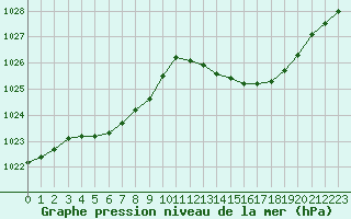 Courbe de la pression atmosphrique pour Auch (32)