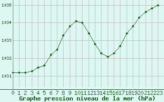 Courbe de la pression atmosphrique pour Le Luc - Cannet des Maures (83)