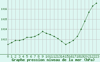 Courbe de la pression atmosphrique pour Montlimar (26)