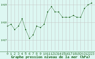 Courbe de la pression atmosphrique pour Montredon des Corbires (11)