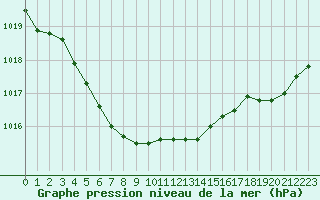 Courbe de la pression atmosphrique pour Ploudalmezeau (29)