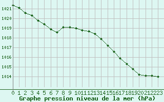 Courbe de la pression atmosphrique pour Pointe de Chassiron (17)