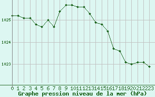 Courbe de la pression atmosphrique pour Lannion (22)