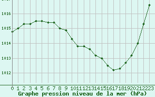 Courbe de la pression atmosphrique pour Saint-Auban (04)