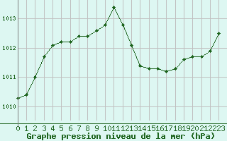 Courbe de la pression atmosphrique pour Saclas (91)