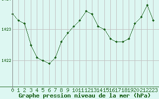 Courbe de la pression atmosphrique pour Engins (38)