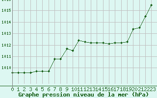 Courbe de la pression atmosphrique pour Mouthiers-sur-Bome