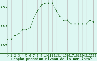 Courbe de la pression atmosphrique pour Corsept (44)