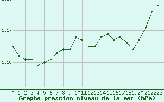 Courbe de la pression atmosphrique pour Caen (14)